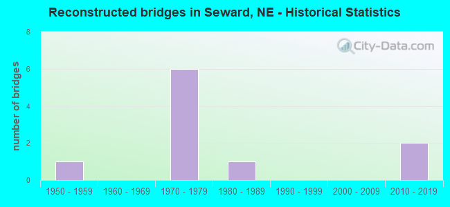 Reconstructed bridges in Seward, NE - Historical Statistics