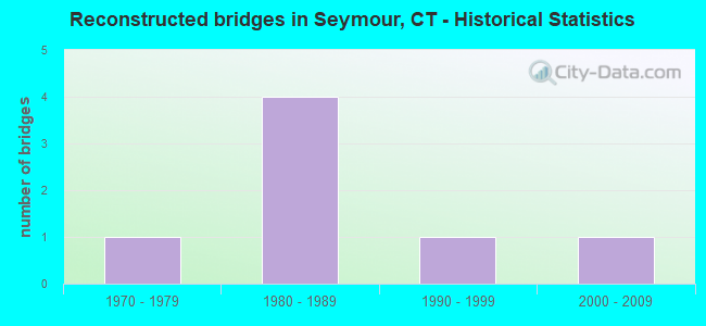 Reconstructed bridges in Seymour, CT - Historical Statistics