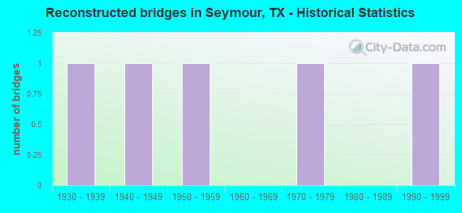 Reconstructed bridges in Seymour, TX - Historical Statistics