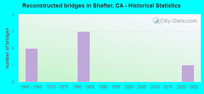Reconstructed bridges in Shafter, CA - Historical Statistics