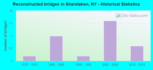 Reconstructed bridges in Shandaken, NY - Historical Statistics