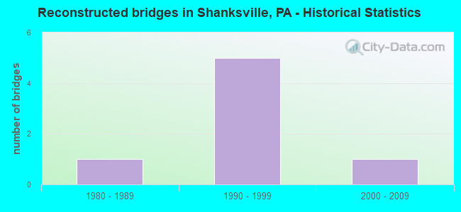Reconstructed bridges in Shanksville, PA - Historical Statistics