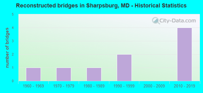 Reconstructed bridges in Sharpsburg, MD - Historical Statistics