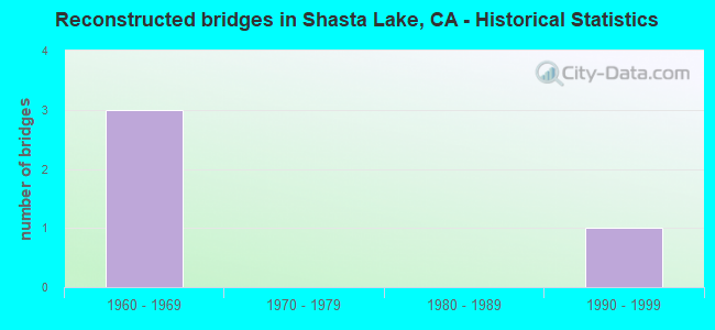 Reconstructed bridges in Shasta Lake, CA - Historical Statistics