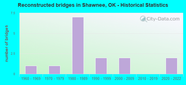 Reconstructed bridges in Shawnee, OK - Historical Statistics