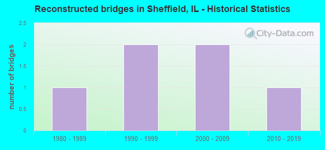 Reconstructed bridges in Sheffield, IL - Historical Statistics