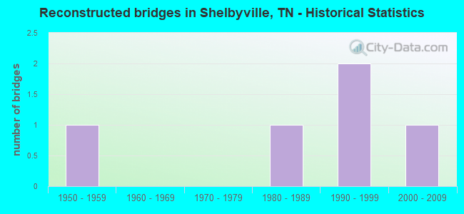 Reconstructed bridges in Shelbyville, TN - Historical Statistics