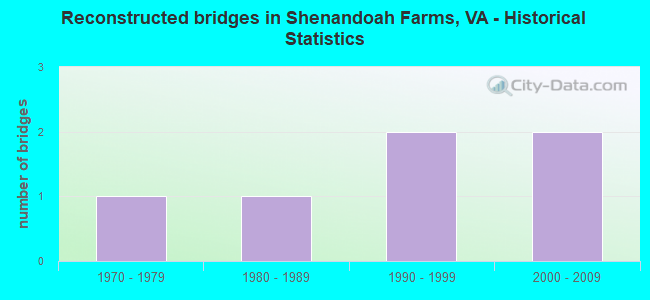 Reconstructed bridges in Shenandoah Farms, VA - Historical Statistics