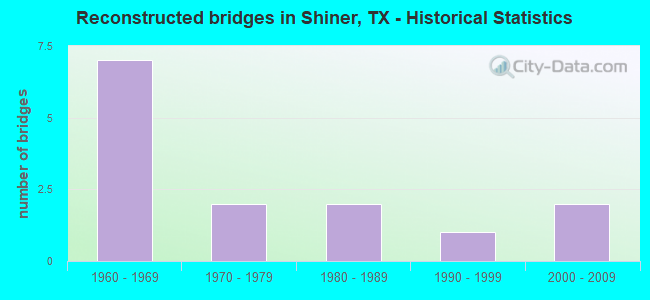 Reconstructed bridges in Shiner, TX - Historical Statistics