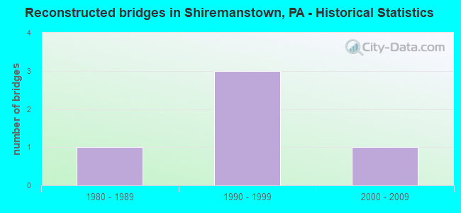 Reconstructed bridges in Shiremanstown, PA - Historical Statistics