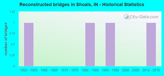 Reconstructed bridges in Shoals, IN - Historical Statistics