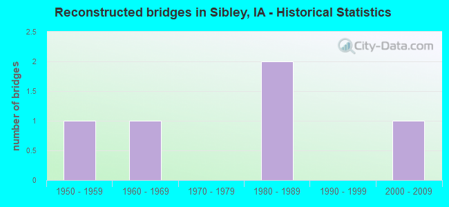 Reconstructed bridges in Sibley, IA - Historical Statistics