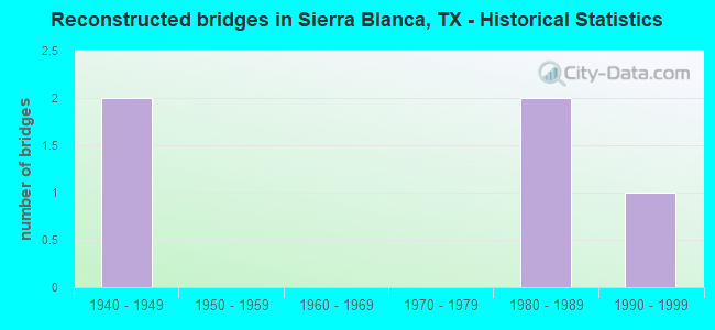 Reconstructed bridges in Sierra Blanca, TX - Historical Statistics