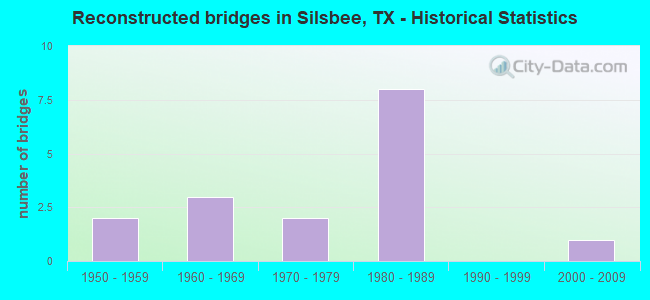 Reconstructed bridges in Silsbee, TX - Historical Statistics