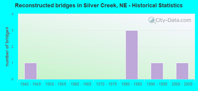 Reconstructed bridges in Silver Creek, NE - Historical Statistics