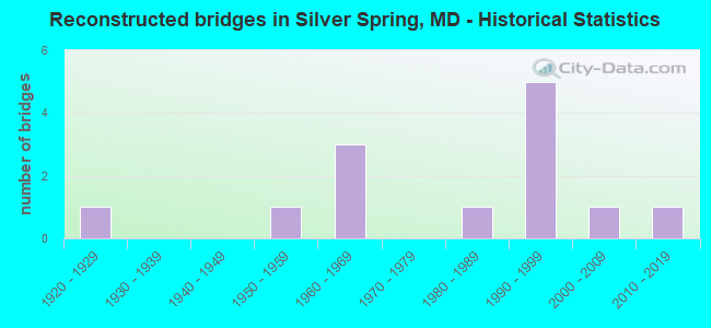 Reconstructed bridges in Silver Spring, MD - Historical Statistics