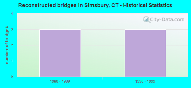 Reconstructed bridges in Simsbury, CT - Historical Statistics
