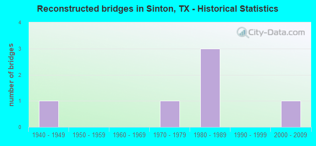 Reconstructed bridges in Sinton, TX - Historical Statistics