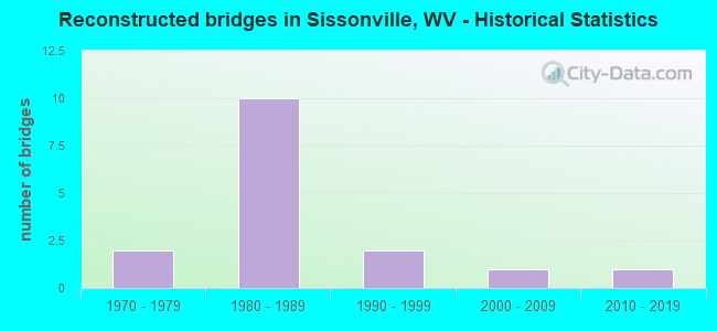 Reconstructed bridges in Sissonville, WV - Historical Statistics