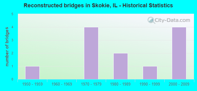Reconstructed bridges in Skokie, IL - Historical Statistics