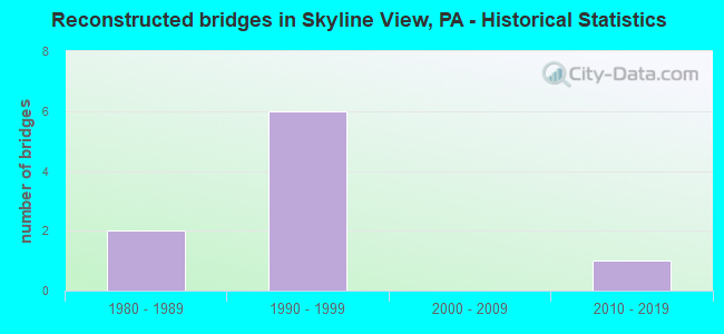 Reconstructed bridges in Skyline View, PA - Historical Statistics
