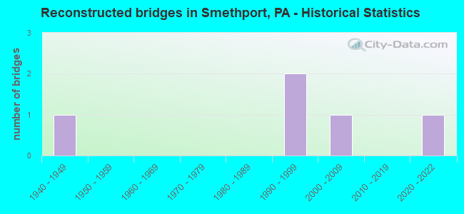 Reconstructed bridges in Smethport, PA - Historical Statistics