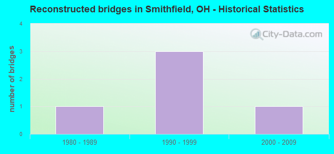 Reconstructed bridges in Smithfield, OH - Historical Statistics