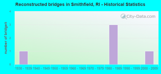 Reconstructed bridges in Smithfield, RI - Historical Statistics