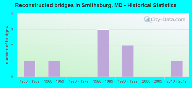 Reconstructed bridges in Smithsburg, MD - Historical Statistics