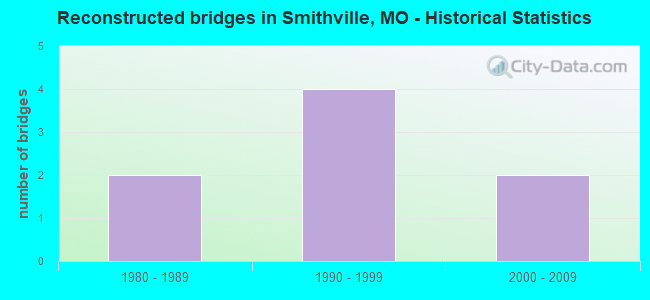 Reconstructed bridges in Smithville, MO - Historical Statistics