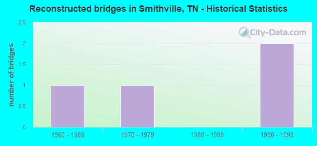 Reconstructed bridges in Smithville, TN - Historical Statistics