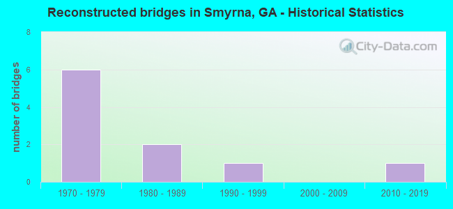 Reconstructed bridges in Smyrna, GA - Historical Statistics