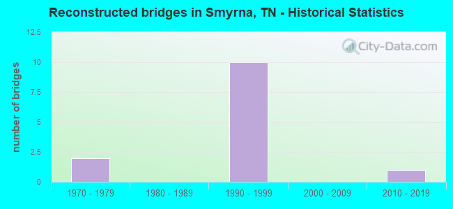 Reconstructed bridges in Smyrna, TN - Historical Statistics