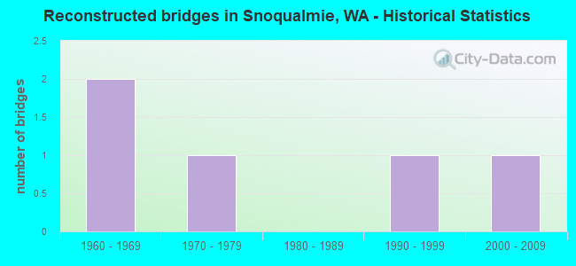 Reconstructed bridges in Snoqualmie, WA - Historical Statistics
