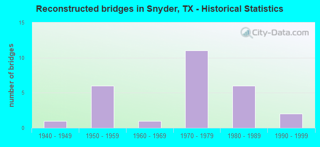 Reconstructed bridges in Snyder, TX - Historical Statistics