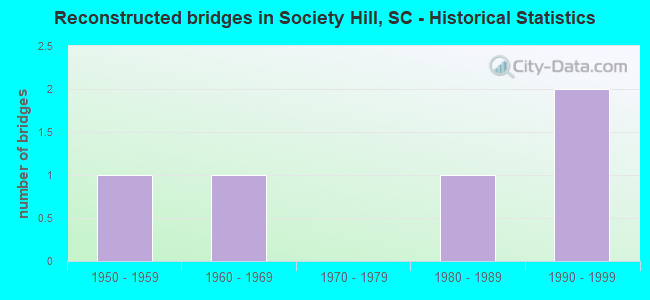 Reconstructed bridges in Society Hill, SC - Historical Statistics