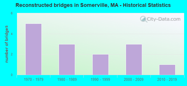 Reconstructed bridges in Somerville, MA - Historical Statistics