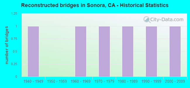 Reconstructed bridges in Sonora, CA - Historical Statistics