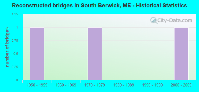 Reconstructed bridges in South Berwick, ME - Historical Statistics