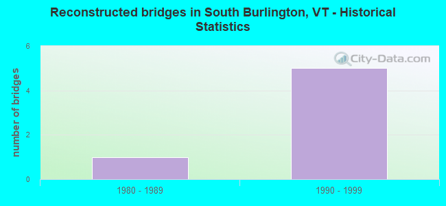 Reconstructed bridges in South Burlington, VT - Historical Statistics