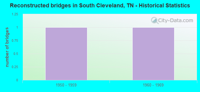 Reconstructed bridges in South Cleveland, TN - Historical Statistics