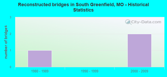 Reconstructed bridges in South Greenfield, MO - Historical Statistics