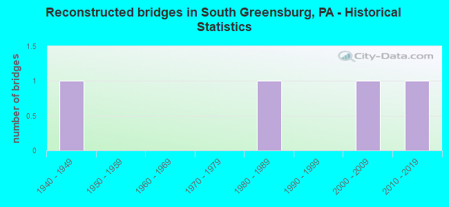 Reconstructed bridges in South Greensburg, PA - Historical Statistics