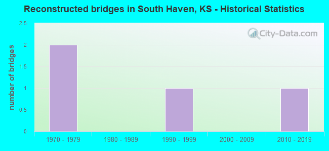 Reconstructed bridges in South Haven, KS - Historical Statistics