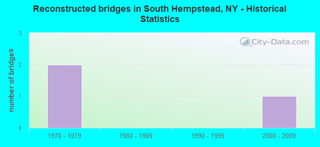 Reconstructed bridges in South Hempstead, NY - Historical Statistics