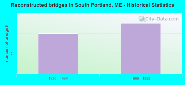 Reconstructed bridges in South Portland, ME - Historical Statistics