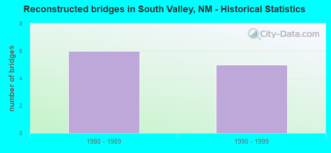 Reconstructed bridges in South Valley, NM - Historical Statistics
