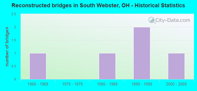 Reconstructed bridges in South Webster, OH - Historical Statistics
