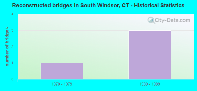 Reconstructed bridges in South Windsor, CT - Historical Statistics