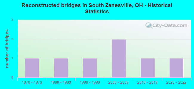 Reconstructed bridges in South Zanesville, OH - Historical Statistics